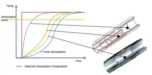 AAS Tubes