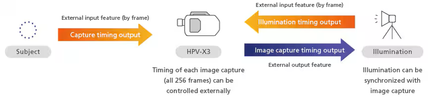 External Input/Output Functionality for Synchronized Image Capture