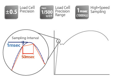S-S Curve with high-precision load cells
