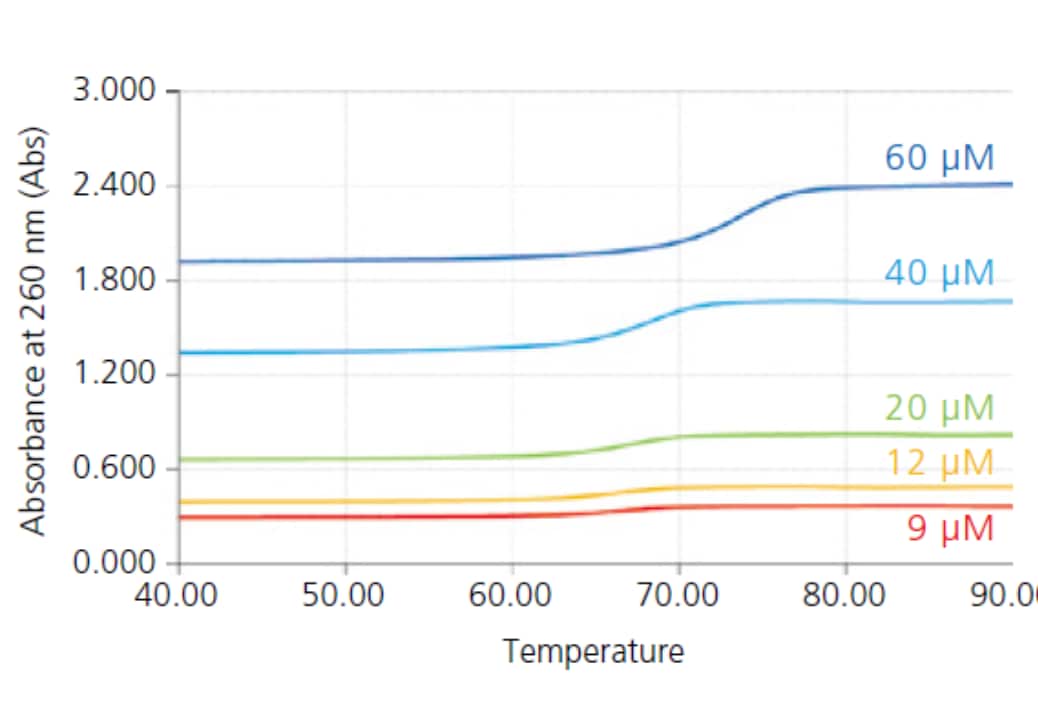 Evaluating Thermal Stability (Tm) Analysis of Oligonucleotide Therapeutics