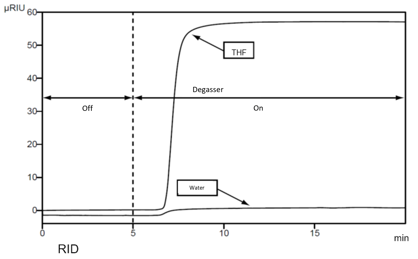 Degassing