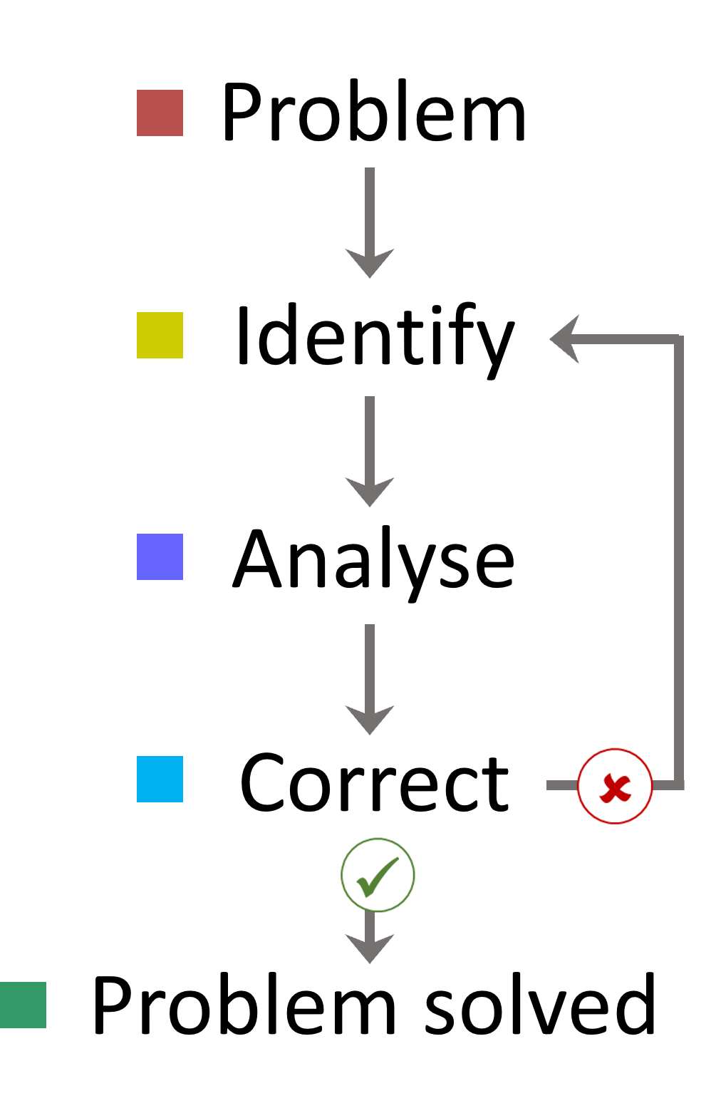Basics of Systematic Troubleshooting