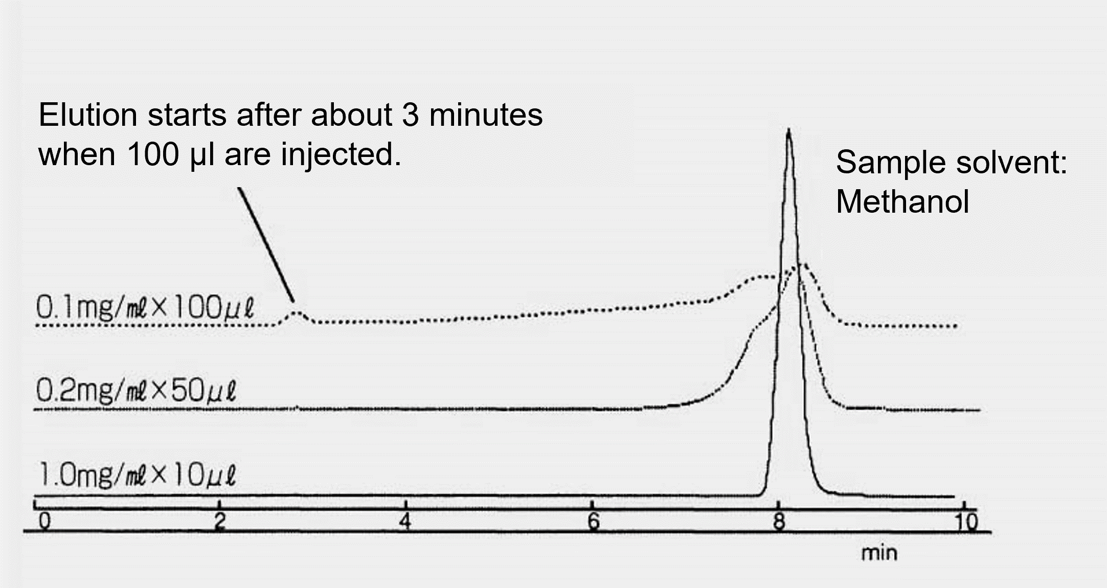 Influence of Injection Volume
