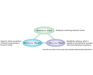 Smart Data Management