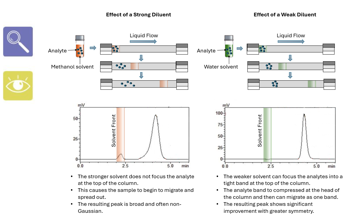 Diluent effect