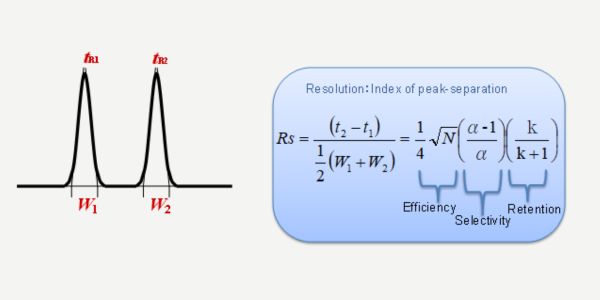 Illustration showing two separated chromatographic peaks labeled tR1 and tR2, with baseline peak widths W1 and W2. To the right, a resolution equation (Rs) demonstrates how chromatographic peak separation depends on column efficiency, selectivity, and retention factors, with each term highlighted and labeled.
