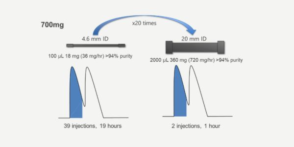Comparison of LC purification at 4.6 mm and 20 mm internal-diameter column scales for a 700 mg target. Increasing the column diameter to 20 mm enables a 20-fold larger injection volume, from 100 μL to 2,000 μL, while maintaining greater than 94% purity. Throughput rises from 36 mg/hour to 720 mg/hour, reducing the process from 39 injections and 19 hours to 2 injections and 1 hour.