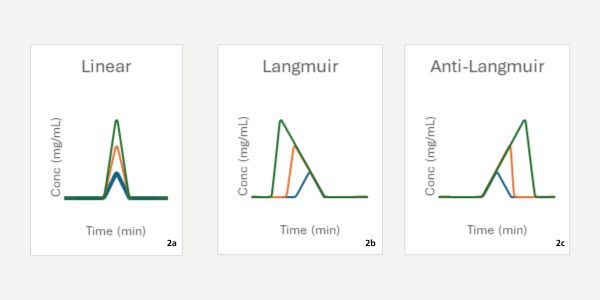 Linear, Langmuir and Anti-Langmuir adsorption isotherms showing how increasing sample load affects chromatographic peak shape. Linear peaks remain symmetrical, Langmuir peaks exhibit tailing, and Anti-Langmuir peaks exhibit fronting.