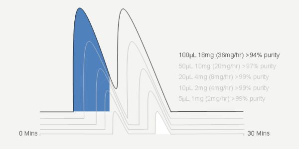 compares the separation at several loading/injection conditions over a longer run (about 0–50 minutes). The overlaid traces and purity annotations illustrate how changing the load affects peak shape, separation, and the purity of the collected target fraction. The blue trace appears to be the emphasized/reference condition.