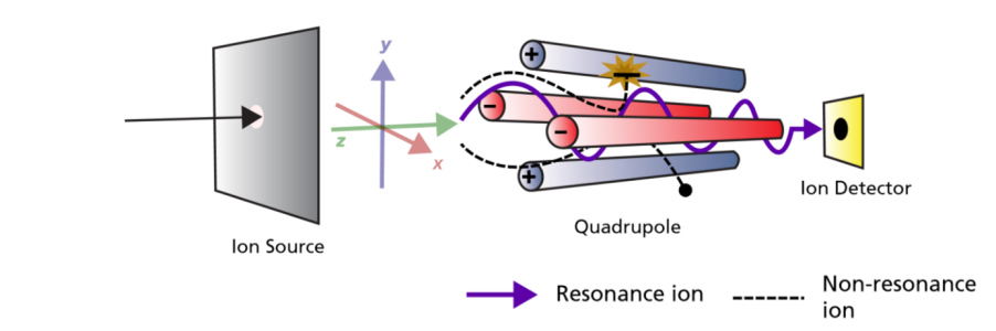 quadupole technology