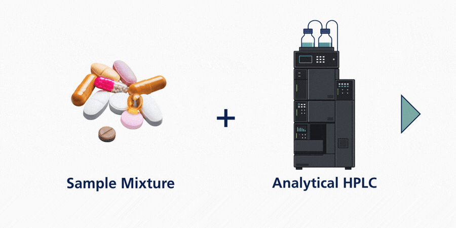 Analytical HPLC workflow showing a sample mixture analysed by high-performance liquid chromatography to generate a chromatogram and data report for compound identification, purity assessment and quantitative analysis