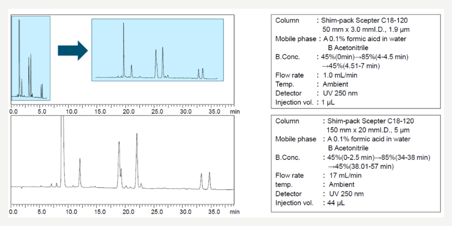 Chromatograms and method parameters showing the transfer of a gradient HPLC method from analytical to preparative scale with adjusted flow rate, gradient time and injection volume.