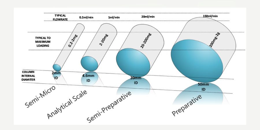 Comparison of chromatography column sizes showing increasing flow rates (0.2-150 mL/min), loading capacities (0.2 mg-2 g), and internal diameters (2-50 mm) from semi-micro to preparative scale.