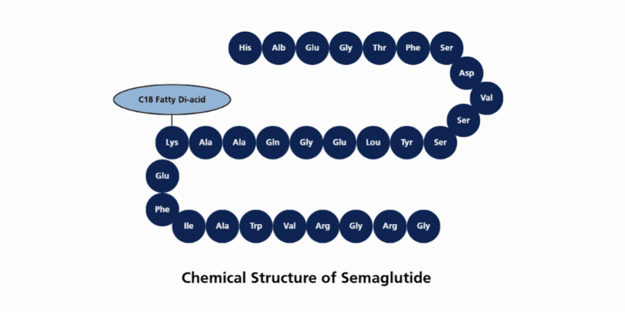 Animated workflow showing semaglutide purification, from chemical structure through chromatographic fractionation to mass spectrometry and purity confirmation.