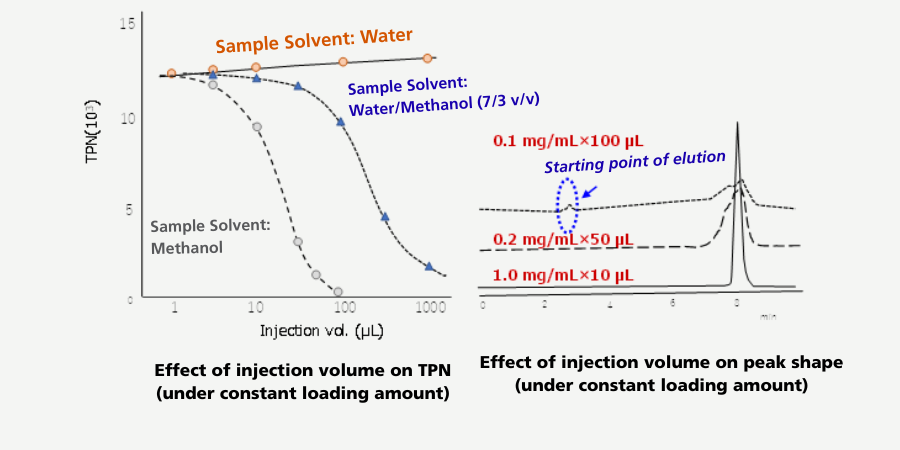 Graphs showing the effect of injection volume and sample solvent on chromatographic peak shape.