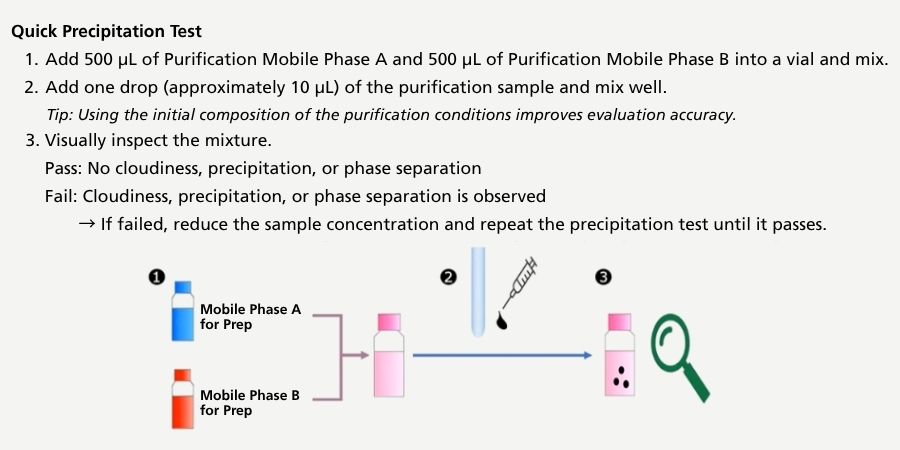 Illustrated three-step precipitation test showing how to assess sample solubility by mixing mobile phases, adding sample, and checking for cloudiness, precipitation, or phase separation.