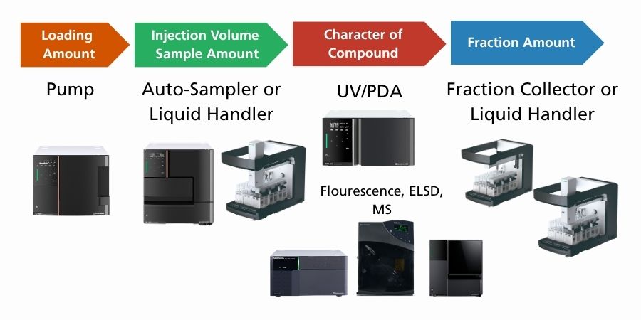Preparative chromatography workflow showing pump, sample injection, detector options (UV/PDA, fluorescence, ELSD, MS), and fraction collection modules selected according to sample and fraction requirements