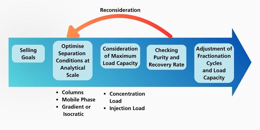 Flowchart illustrating an iterative preparative chromatography optimisation process. Steps progress from selling goals, optimisation of analytical-scale separation conditions (column, mobile phase, gradient or isocratic method), consideration of maximum load capacity (concentration load and injection load), checking purity and recovery rate, and adjustment of fractionation cycles and load capacity. A curved arrow labelled "Reconsideration" indicates continuous review and refinement of the process