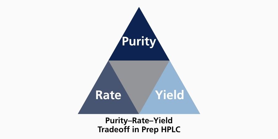 Triangle diagram illustrating the trade-off between purity, rate, and yield in preparative HPLC.