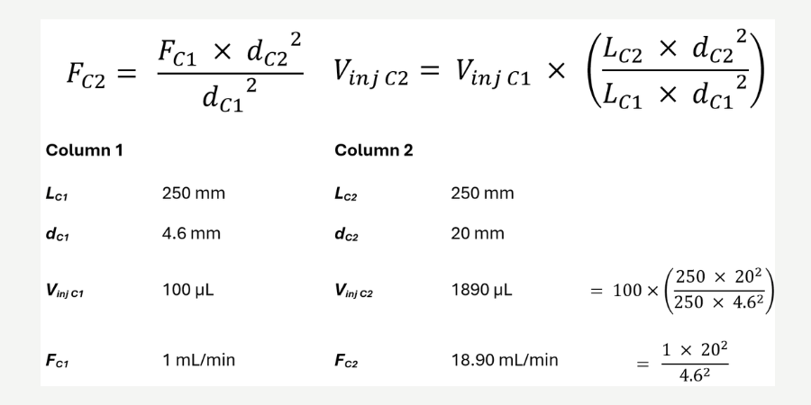 Equations showing column scale-up calculations for flow rate and injection volume between analytical and preparative LC columns.