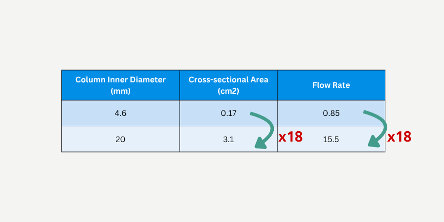Table showing how flow rate increases with column internal diameter when scaling an HPLC method from a 4.6 mm to a 20 mm column while maintaining the same particle size.