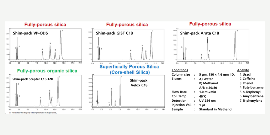 Chromatograms comparing five C18 HPLC columns, demonstrating differences in selectivity, retention and peak separation.