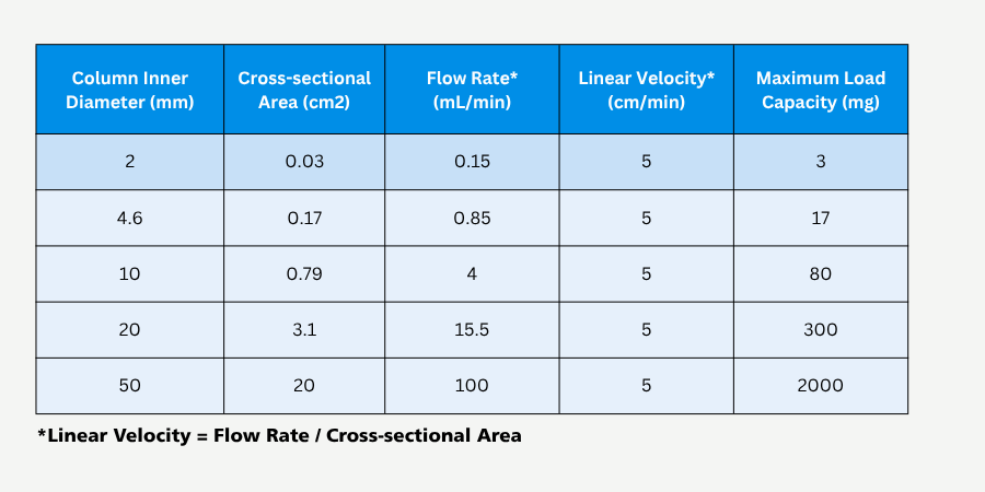 Table showing how larger HPLC column diameters increase cross-sectional area, flow rate and maximum sample loading capacity while maintaining constant linear velocity.