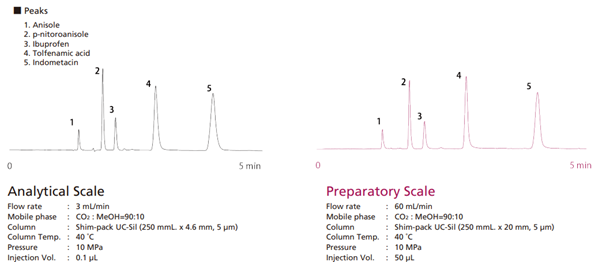 Analytical to Prep