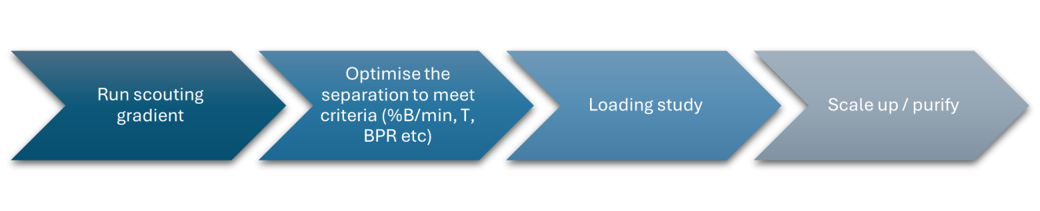 Prep-Workflow