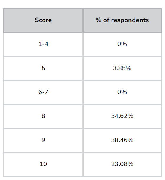 Customer Survey Results 4