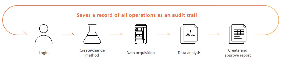 system automatically