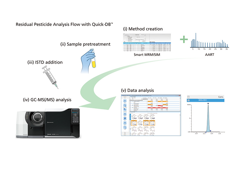 GC/MS Residual Pesticides Database Ver. 2