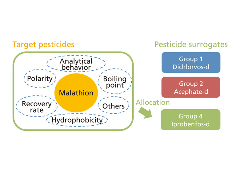 GC/MS Residual Pesticides Database Ver. 2