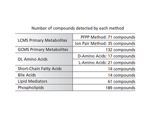 Example Analysis: Intestinal Flora Research